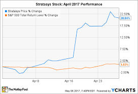 Why Stratasys Stock Popped 21 In April Nasdaq