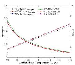 Theoretical Exergy Analysis Of Hfo 1234yf And Hfo 1234ze As