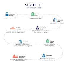 lc at sight meaning complete process