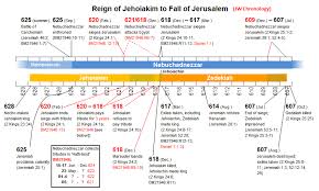 Timeline Of Jerusalem Temple In Use Google Search