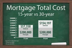 Best 15 Year Mortgage Refinance Rates Compare 15 Yr Frm