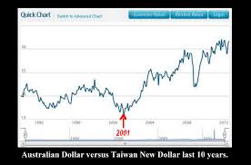 Currency Chart Australia Taiwan Exchange Rates Last 10