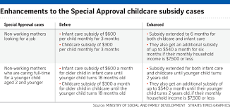 'the childcare subsidy package won't do much to improve affordability for many families on low to middle incomes. More Childcare Subsidies With Applications Made Easier Singapore News Top Stories The Straits Times
