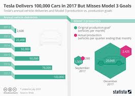 Chart Tesla Delivers 100 000 Cars In 2017 But Misses Model
