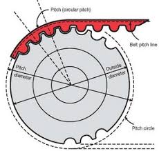 Glossary Of Terms Timing Belt Pulleys Pfeifer Industries