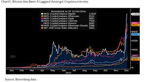 Bitcoin To Be Dethroned By Rival Cryptos In 2018 Bloomberg