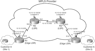 frame mode mpls configuration and