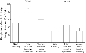 Effect Of Volume Oriented Versus Flow Oriented Incentive