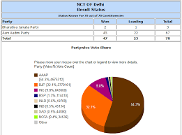 Delhi Elections Results Live Aap Gets 67 Bjp 3