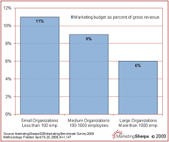 New Chart Marketing Budgets By Organization Size