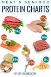 Which meats have the most protein?