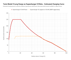 Supercharger V3 Shocking Power Smart Strategy By Tesla