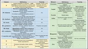 vitamin mineral deficiency and toxicity
