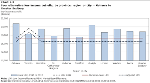 Chronic Low Income Among Immigrants In Canada And Its