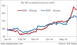 Bse Midcap Gains 25 Versus Sensex Gain Of 15 Ytd Chart