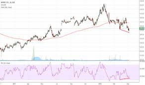 Wipro Stock Price And Chart Bse Wipro Tradingview