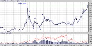 Commodities Charts Platinum Futures Nymex Pl Chart