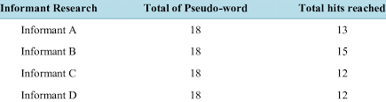 Chart 2 Test Of Pseudo Words Results Download Table