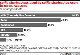 Selfie Sharing Apps Used By Selfie Sharing App Users In