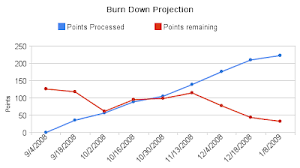 A New Beginning Burn Up And Burn Down Charts