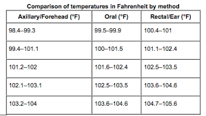 54 Extraordinary Baby Temperature Under Arm Chart