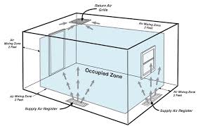 Duct Dynasty The Importance Of Supply