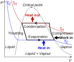 Vapor Compression Refrigeration Wikipedia