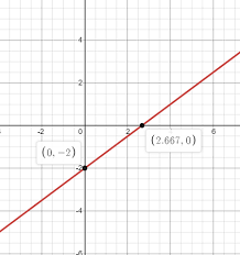 How Do You Graph The Equation Y 3 4