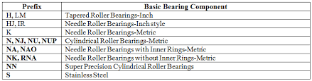 How Bearing Numbers And Codes Affect Bearing Life