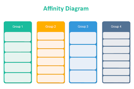 Affinity Diagram A Six Sigma Tool For Prioritizing Ideas