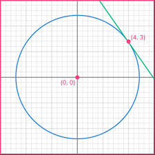 Equation Of Tangent Gcse Maths