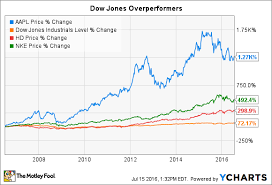 3 Dow Jones Stocks You Wish You Bought 10 Years Ago The