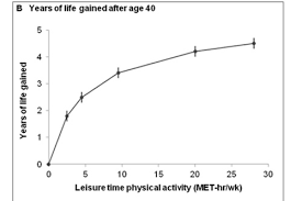 Physical Activity Life Expectancy Quantified In Study