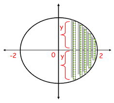cross sections perpendicular to x axis
