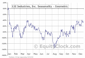 Lsi Industries Inc Nasd Lyts Seasonal Chart Equity Clock