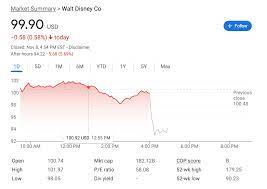 walt disney company s stock drops under