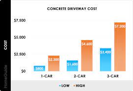 2024 concrete driveway cost pour new
