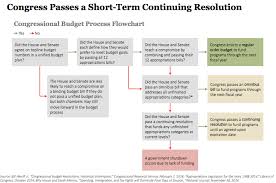 Federal Budget Process Flowchart