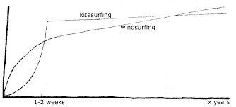 Windsurfing Versus Kitesurfing Which Is Better