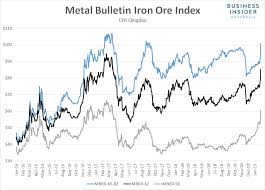 iron ore s are suddenly in one of