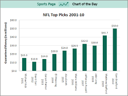 Chart Of The Day The End Of The Nfls Skyrocketing Rookie