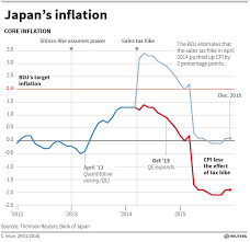 Will Japans Negative Interest Rates Boost Inflation