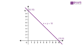 Linear Equations In Two Variables Class