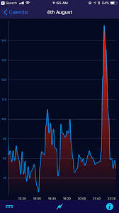Weird Heart Rate Spike While Sleeping I Dont Normally Wear