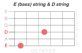 Learning Your Octaves Eat Sleep Guitar