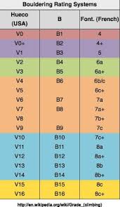 Bouldering Grades Chart Understanding Climbing Grades