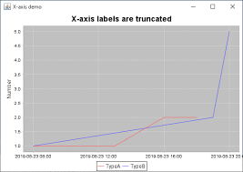 Jfreechart X Axis Labels Are Going Out Of Chart Area Stack