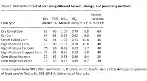 Guidelines For Pricing Corn Silage And Earlage From Immature