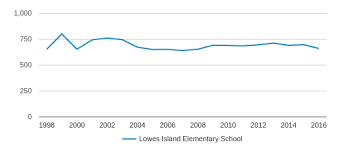 Lowes Island Elementary School Profile 2019 20 Sterling Va