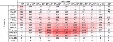 Fun With Data Hit Expectancy Based On Exit Velocity And